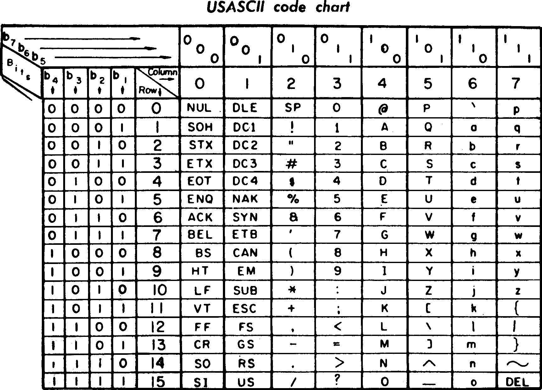 Tafla til uppflettingar á US-ASCII kóðum.