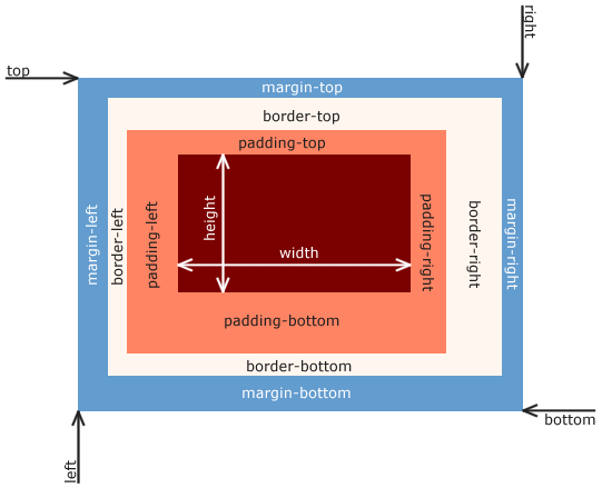 Útskýringar mynd af box modelinu sem ferningar innan ferninga. Fyrst er margin, fyrir innan það border, síðan padding og loks efnið.